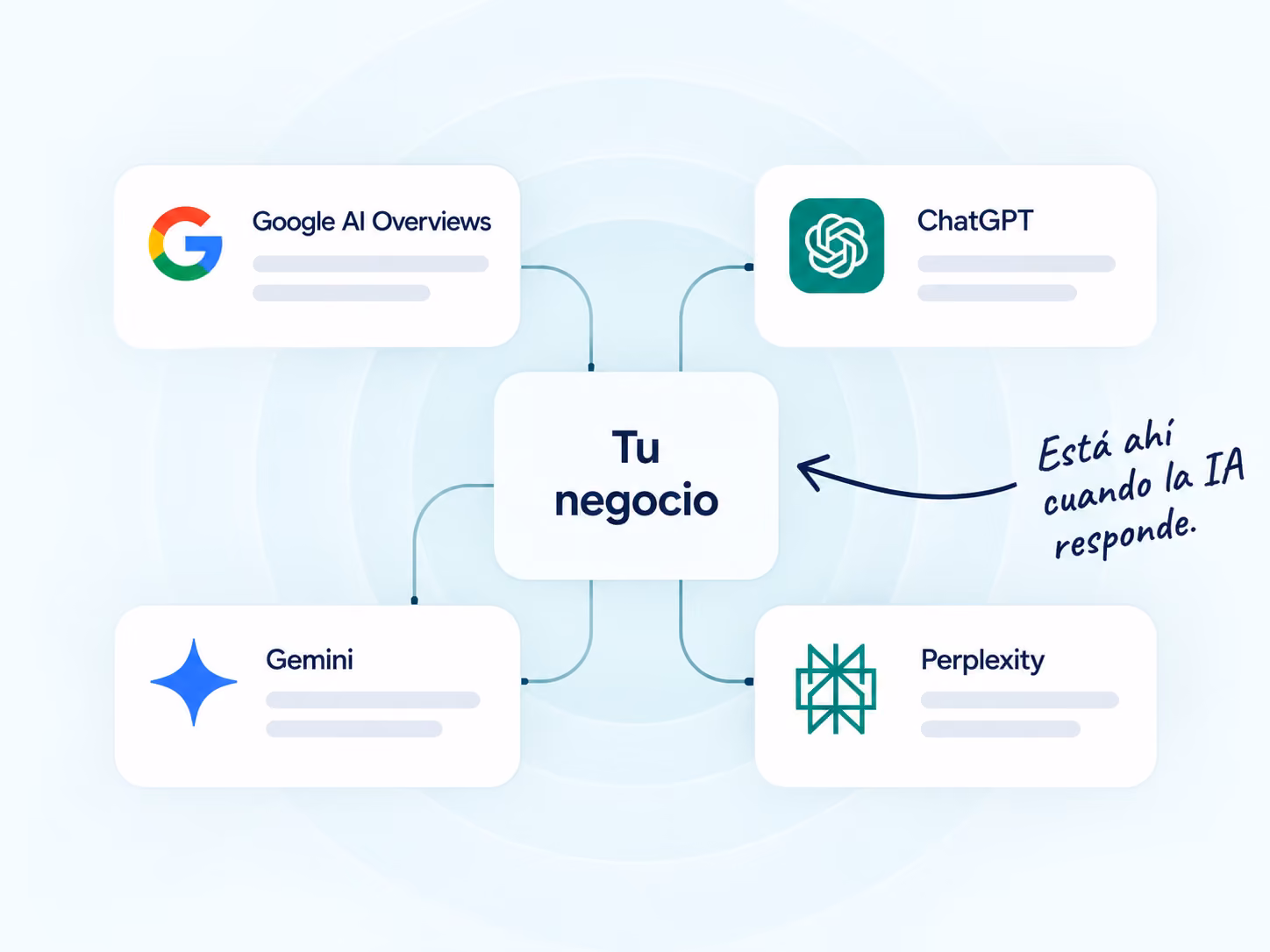 AIO Presence conecta tu negocio con Google AI Overviews, ChatGPT, Gemini y Perplexity para que pueda aparecer en respuestas de IA.