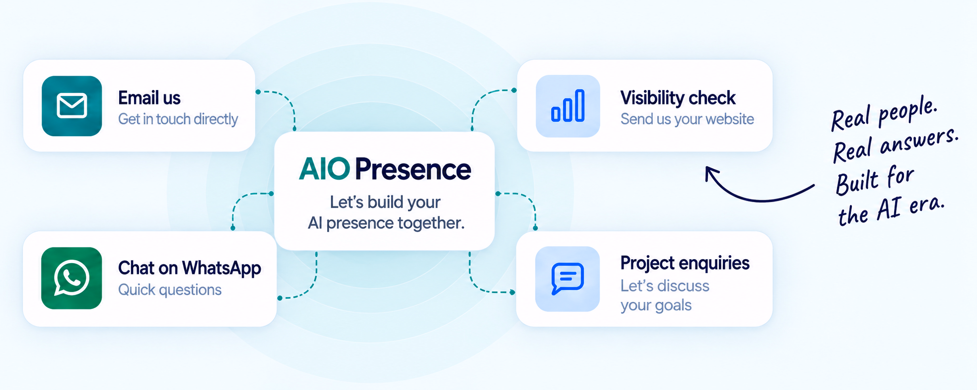 Ways to contact AIO Presence for email, WhatsApp, an AI visibility check or project enquiries.